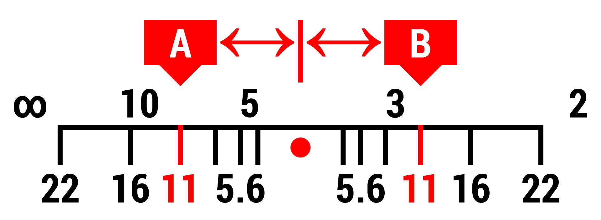Mise au point à égale distance de A et de B.