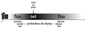 Profondeur de champ