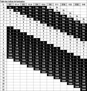 Indices de lumination